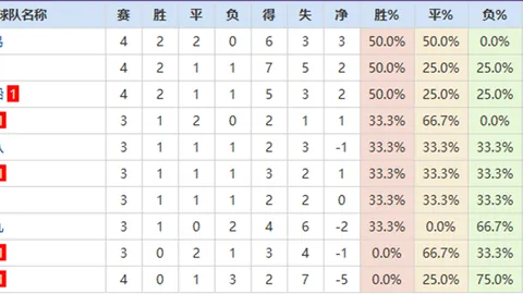 高度赞誉拉亚出色表现，阿尔特塔：两次换门将机会面前仍选择犹豫